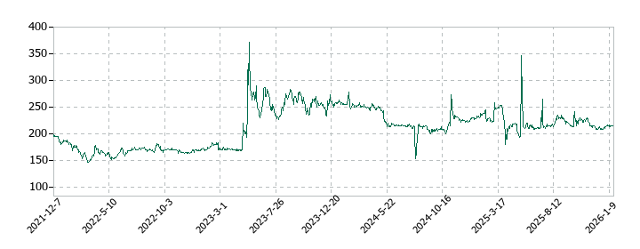 シダーの株価推移