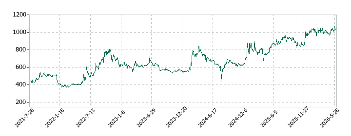 共同ピーアールの株価推移