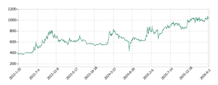 共同ピーアールの株価推移