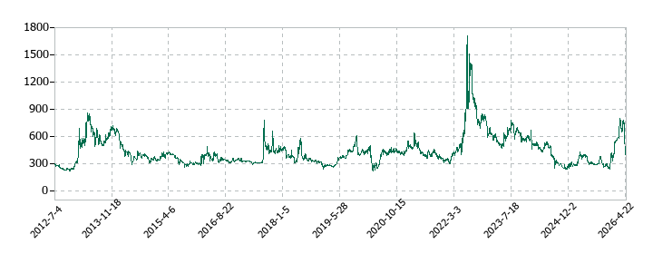 Ｓｈｉｎｗａ　Ｗｉｓｅ　Ｈｏｌｄｉｎｇｓの株価推移