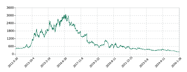 ぐるなびの株価推移