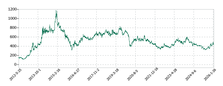タカミヤの株価推移