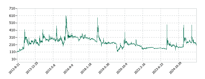 アウンコンサルティングの株価推移