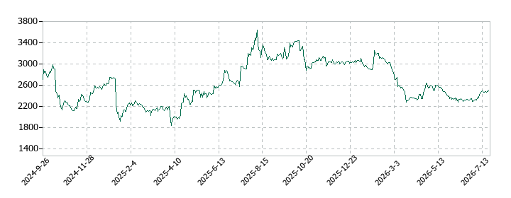 INGSの株価推移