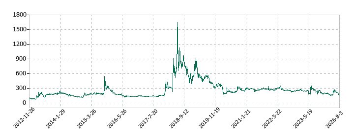 ＶＬＣセキュリティの株価推移