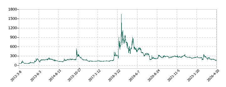 ＶＬＣセキュリティの株価推移