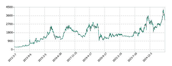 ヒビノの株価推移