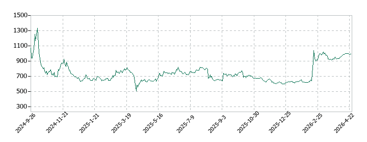 アスアの株価推移