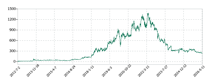 エスプールの株価推移