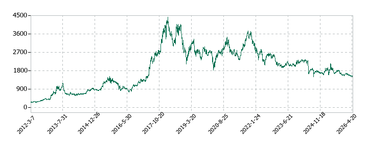 WDBホールディングスの株価推移