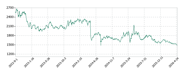 WDBホールディングスの株価推移