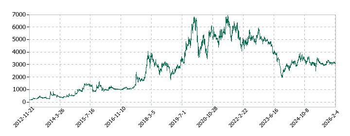 手間いらずの株価推移