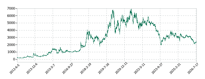 手間いらずの株価推移