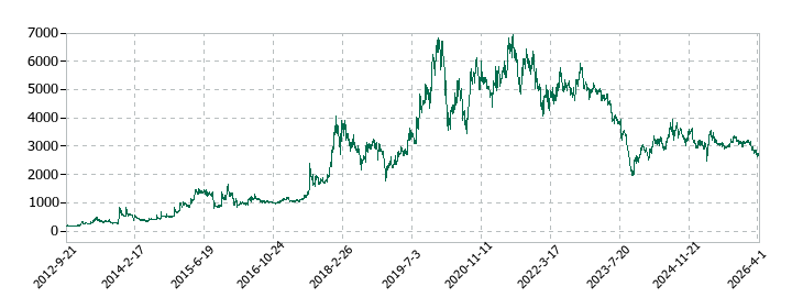 手間いらずの株価推移