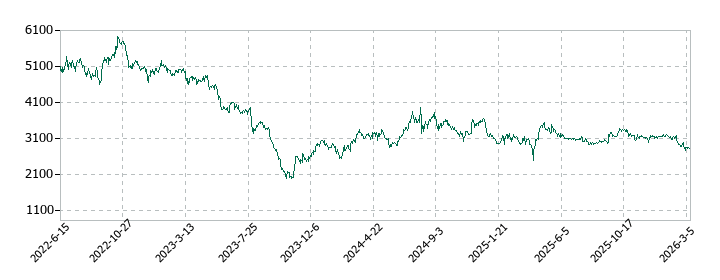 手間いらずの株価推移