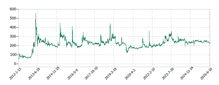 ジェイテックの株価推移