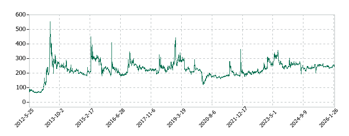 ジェイテックの株価推移