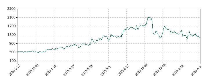 Aiロボティクスの株価推移