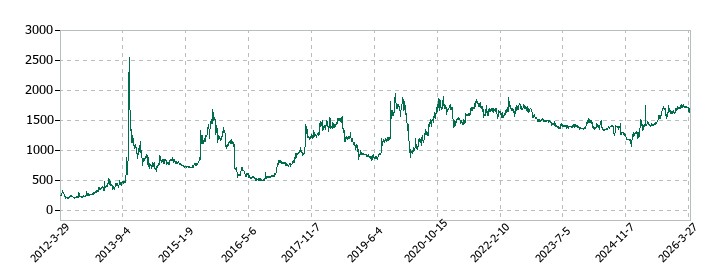 システム・ロケーションの株価推移