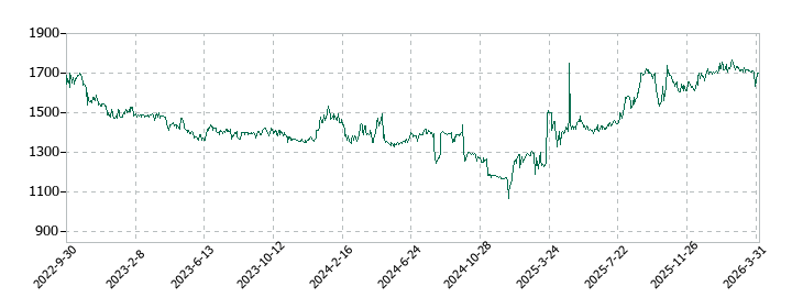 システム・ロケーションの株価推移