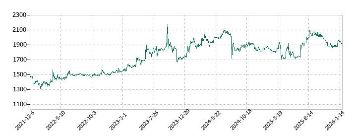 翻訳センターの株価推移