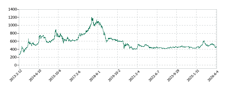 ティアの株価推移
