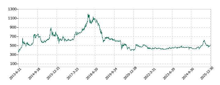 ティアの株価推移