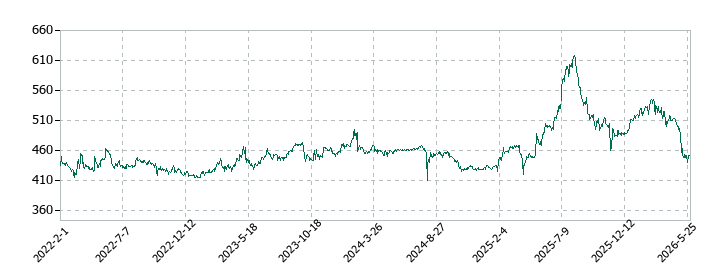 ティアの株価推移