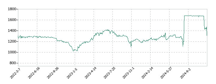 CDGの株価推移