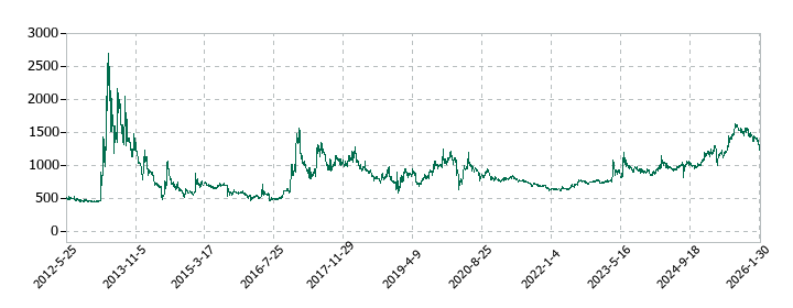 ＪＴＰの株価推移