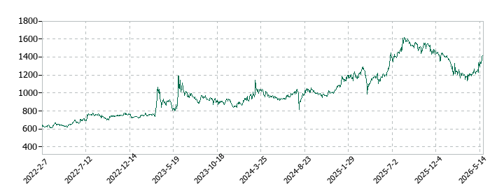 JTPの株価推移