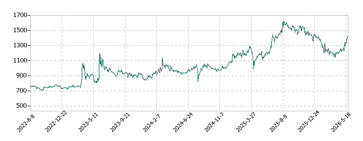 JTPの株価推移