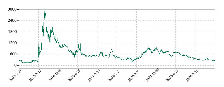 アドウェイズの株価推移