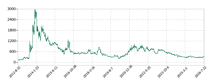 アドウェイズの株価推移