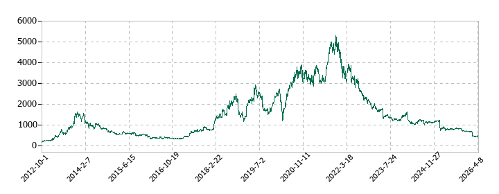 バリューコマースの株価推移