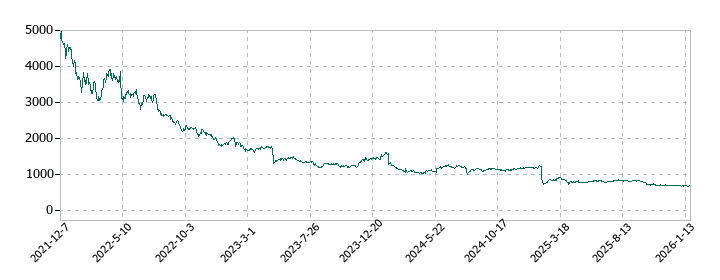 バリューコマースの株価推移