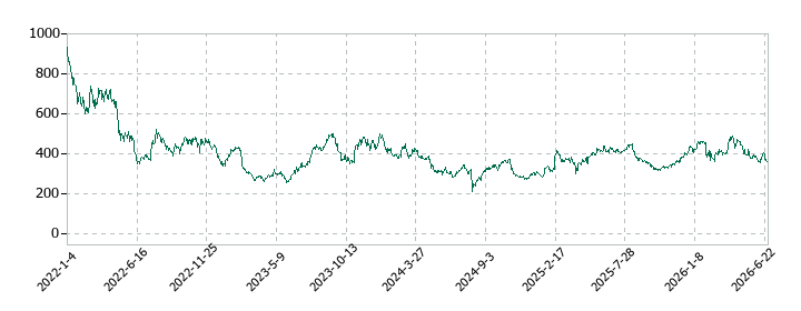 インフォマートの株価推移
