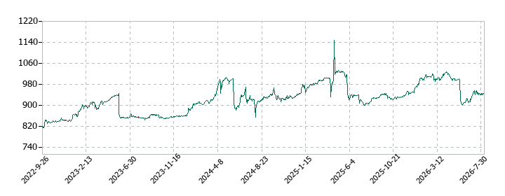 イーサポートリンクの株価推移