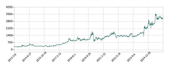 オリエンタルコンサルタンツホールディングスの株価推移