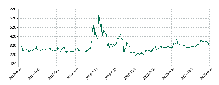 日本和装ホールディングスの株価推移