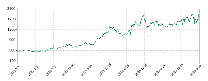 サッポロホールディングスの株価推移