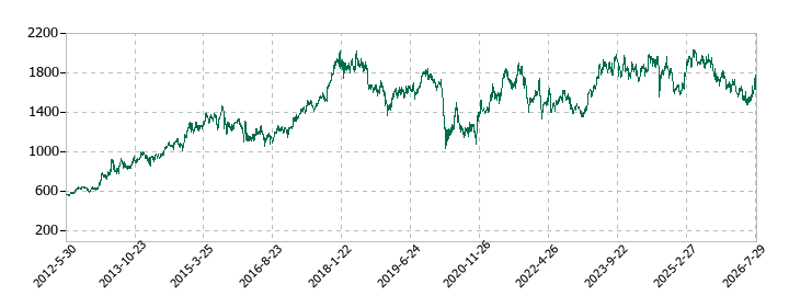 アサヒグループホールディングスの株価推移