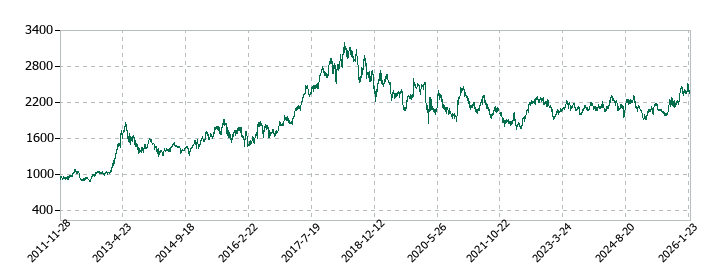 キリンホールディングスの株価推移