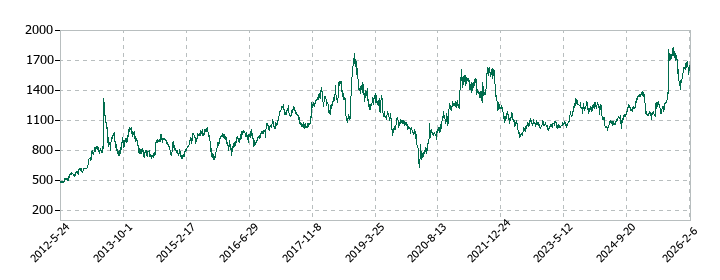 宝ホールディングスの株価推移