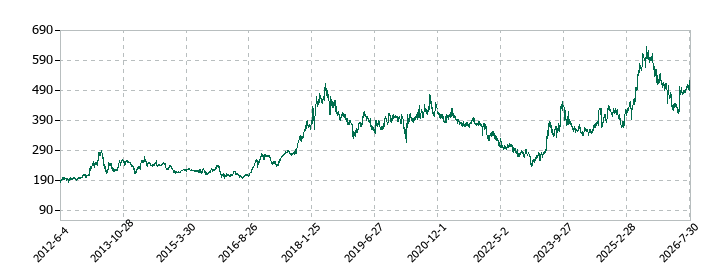 オエノンホールディングスの株価推移