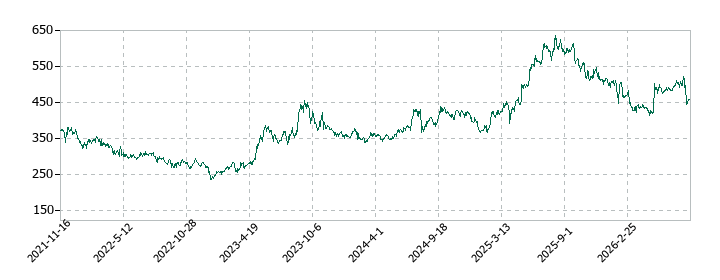 オエノンホールディングスの株価推移