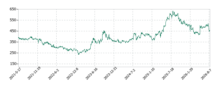 オエノンホールディングスの株価推移