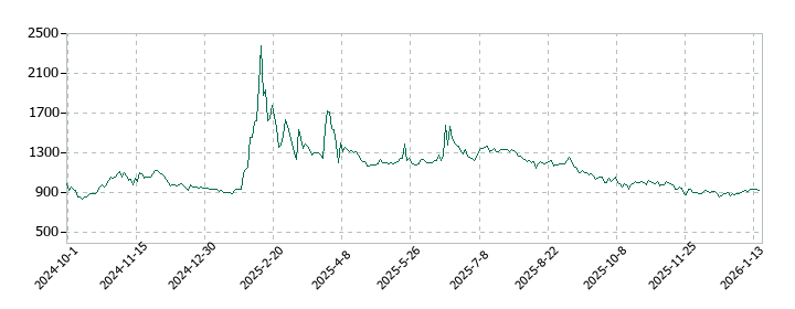 ＡＩフュージョンキャピタルグループの株価推移