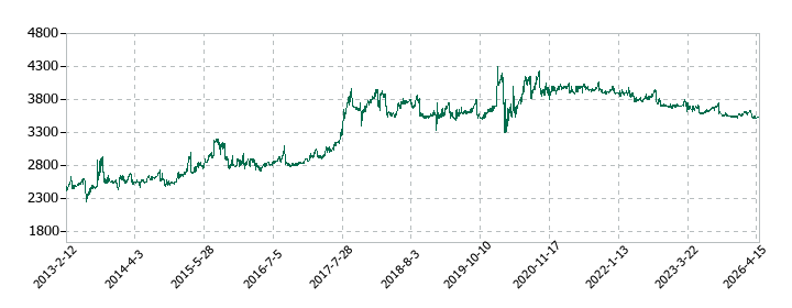 マルサンアイの株価推移