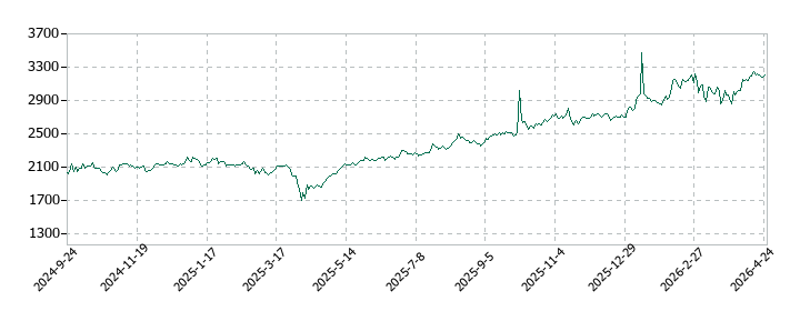ＳＭＴ　ＥＴＦ日本株厳選投資アクティブの株価推移